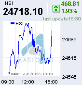 阿斯達克 AASTOCKS 即時報價