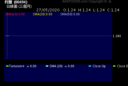 利豐 (00494.HK) 股價走勢  股票論區