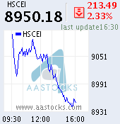 國企指數 HSCEI