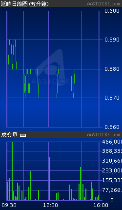 1033 笢坒趙蚐督 中石化油服 - 詳細報價 Detailed Stock Quote