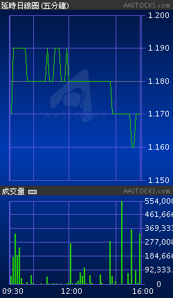 1375 笢笣痐 中州證券 - 詳細報價 Detailed Stock Quote